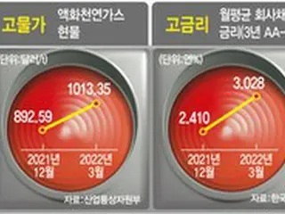 「いつ破たんしてもおかしくない」…3大悪材料「パーフェクトストーム」に企業が戦々恐々＝韓国報道