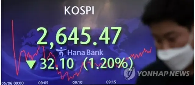 ハナ銀行本店のディーリングルームのモニターにＫＯＳＰＩの値動きが表示されている＝６日、ソウル（聯合ニュース）