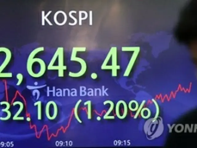 ハナ銀行本店のディーリングルームのモニターにＫＯＳＰＩの値動きが表示されている＝６日、ソウル（聯合ニュース）