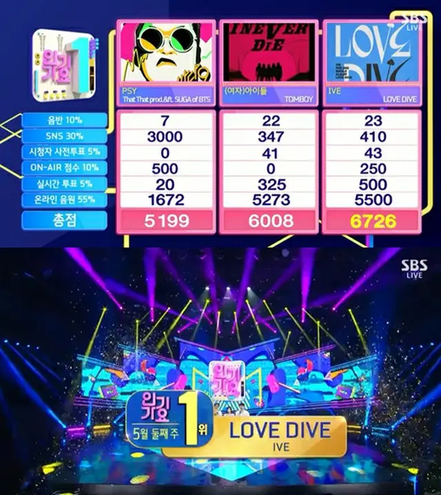 「IVE」、SBS「人気歌謡」で1位…「LOVE DIVE」で合計8冠に（画像提供:wowkorea）