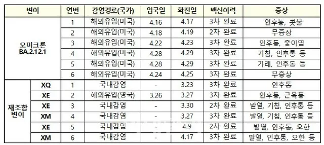 米国で感染拡大「BA.2.12.1」亜種…韓国国内の感染者6人中5人が3回目のワクチン接種者 = 韓国（画像提供:wowkorea）