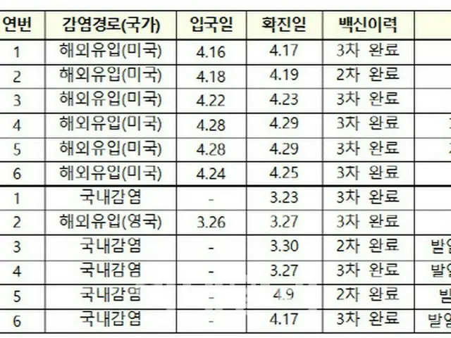 米国で感染拡大「BA.2.12.1」亜種…韓国国内の感染者6人中5人が3回目のワクチン接種者 = 韓国（画像提供:wowkorea）