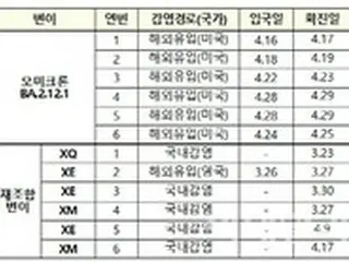 米国で感染拡大「BA.2.12.1」亜種…韓国国内の感染者6人中5人が3回目のワクチン接種者 = 韓国