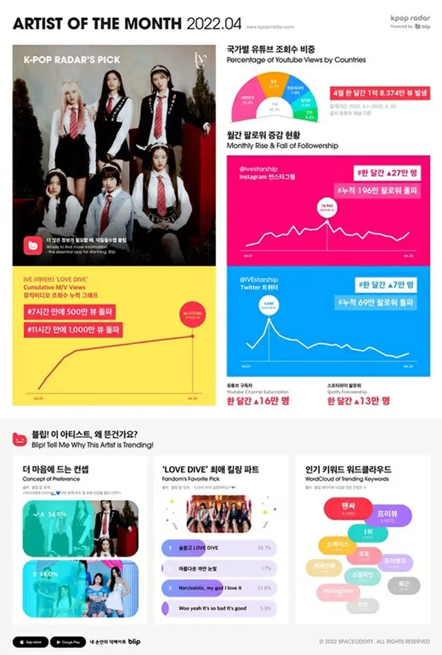 「IVE」、各SNSのフォロワーがわずか1か月で27万人アップ（画像提供:wowkorea）