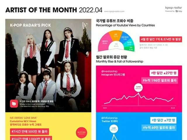 「IVE」、各SNSのフォロワーがわずか1か月で27万人アップ（画像提供:wowkorea）