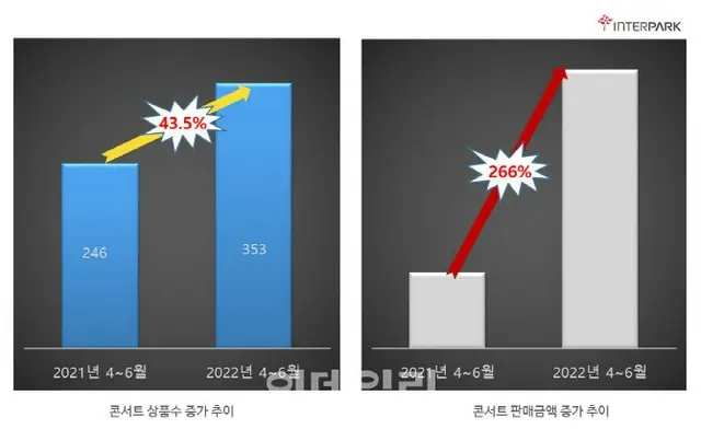 ライブ公演市場、ソーシャルディスタンスの解除で復活…販売額267%↑＝韓国（画像提供:wowkorea）