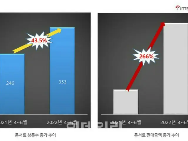 ライブ公演市場、ソーシャルディスタンスの解除で復活…販売額267%↑＝韓国（画像提供:wowkorea）