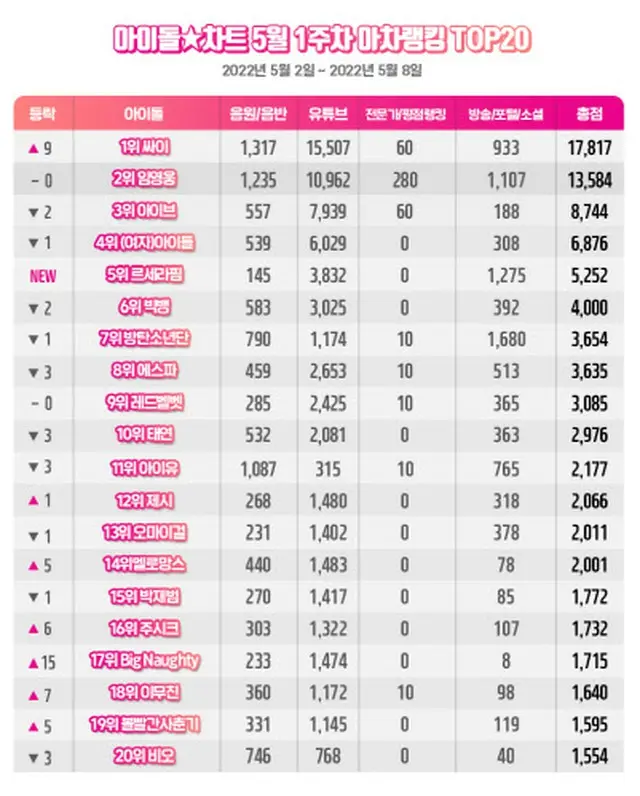 歌手PSYがアイドルチャート5月1週目のアチャランキングで1位に輝いた。（画像提供:wowkorea）