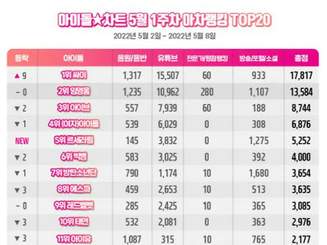 歌手PSYがアイドルチャート5月1週目のアチャランキングで1位に輝いた。（画像提供:wowkorea）