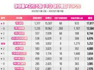 歌手PSY、5月1週目アチャランキング1位…2位イム・ヨンウン、3位「IVE」