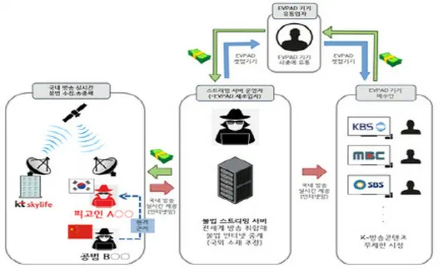 韓国の放送コンテンツを「6年間違法に流通」させた中国国籍の2人を拘束起訴（画像提供:wowkorea）