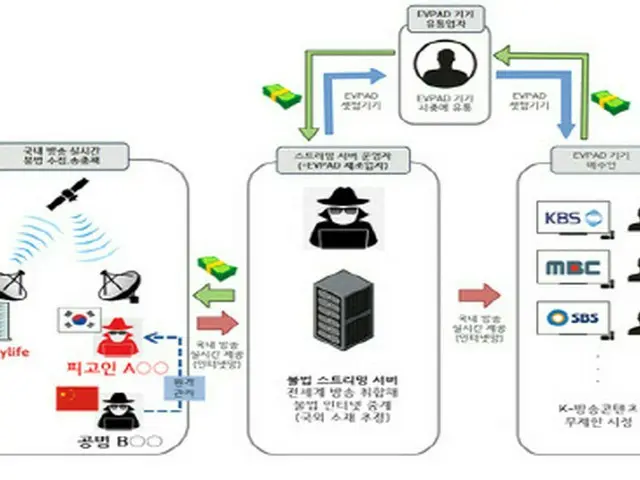 韓国の放送コンテンツを「6年間違法に流通」させた中国国籍の2人を拘束起訴（画像提供:wowkorea）