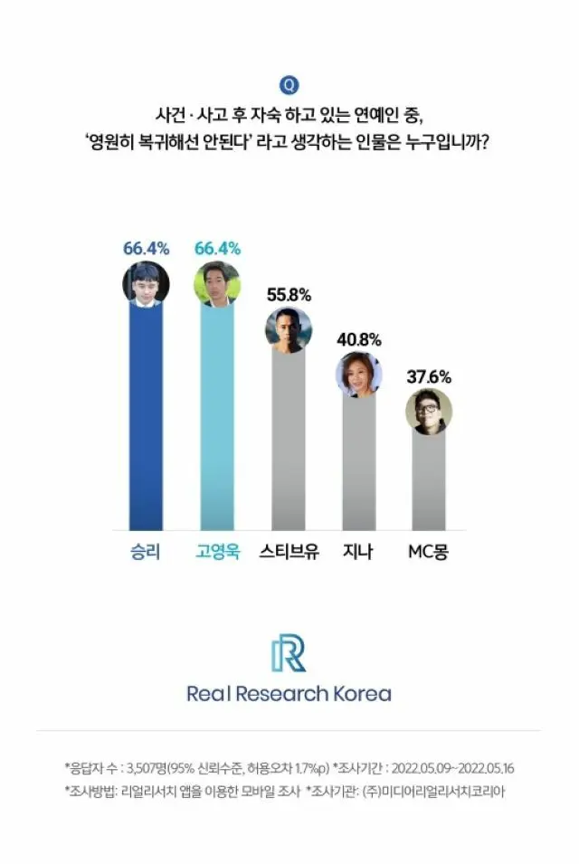 「BIGBANG」出身V.I、アンケート調査“永遠に復帰してはならない芸能人”で共同1位に（画像提供:wowkorea）
