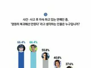 「BIGBANG」出身V.I、アンケート調査“永遠に復帰してはならない芸能人”で共同1位に