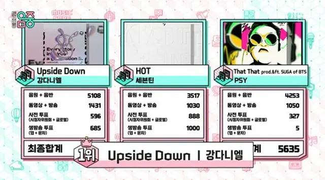 カンダニエル、「SEVENTEEN」とPSYを抜いて1位…「ショー！K－POPの中心」」（画像提供:wowkorea）