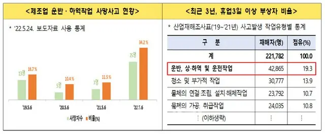 製造業の運搬・荷役作業、ことしだけで25人が死亡…雇用部が「集中点検」へ＝韓国（画像提供:wowkorea）