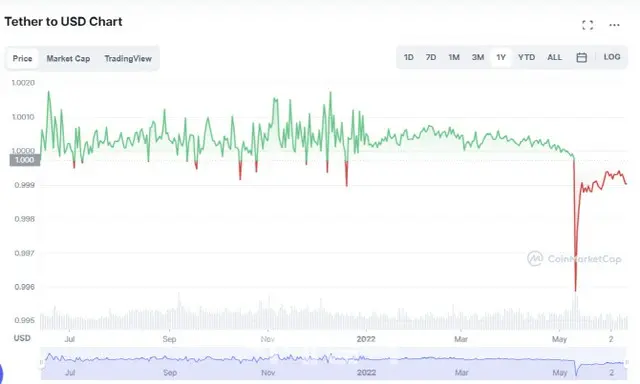 テラやルナだけでなくステーブルコインのテザーの「USDT」の価値も不安定に＝韓国報道（画像提供:wowkorea）