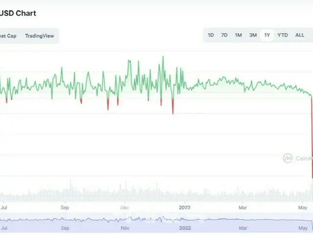 テラやルナだけでなくステーブルコインのテザーの「USDT」の価値も不安定に＝韓国報道（画像提供:wowkorea）