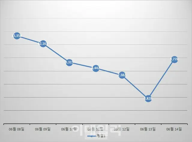 韓国の新型コロナ新規感染者「9778人」、死亡者「2人」（画像提供:wowkorea）
