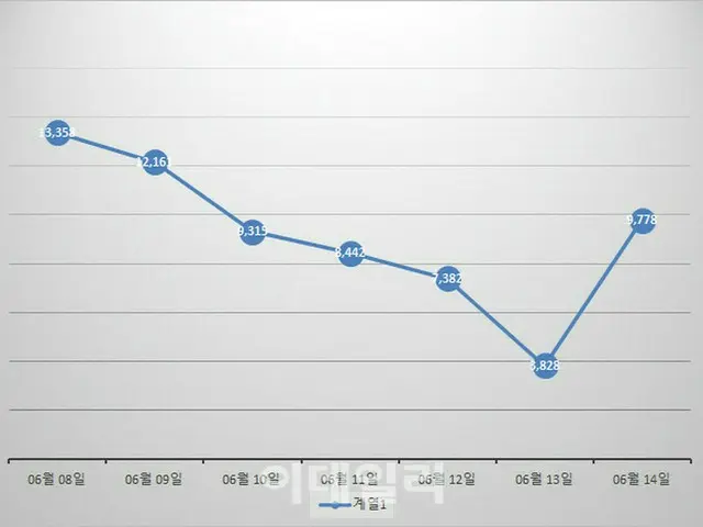韓国の新型コロナ新規感染者「9778人」、死亡者「2人」（画像提供:wowkorea）