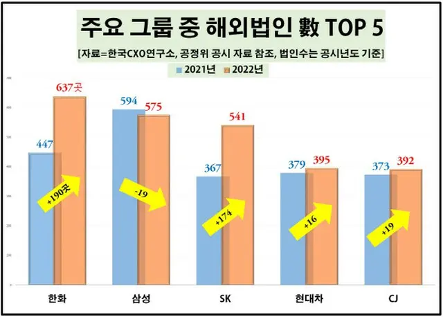 韓国主要グループの海外法人数トップ5。左からハンファ、サムスン、SK、現代自動車、CJ（画像提供:wowkorea）