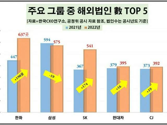 韓国主要グループの海外法人数トップ5。左からハンファ、サムスン、SK、現代自動車、CJ（画像提供:wowkorea）