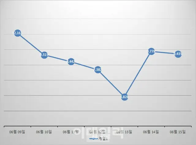 韓国の新型コロナ新規感染者「9435人」…最低賃金の60%支給する「傷病手当」導入へ（画像提供:wowkorea）