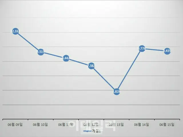 韓国の新型コロナ新規感染者「9435人」…最低賃金の60%支給する「傷病手当」導入へ（画像提供:wowkorea）