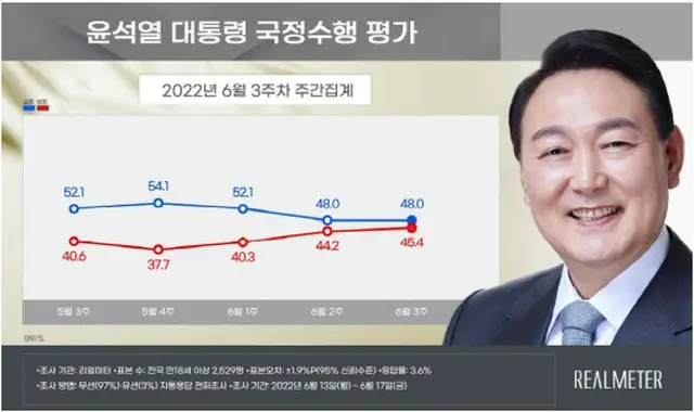 尹大統領の支持率「48%」、前週と同率…50%台にもち直せず＝韓国（画像提供:wowkorea）