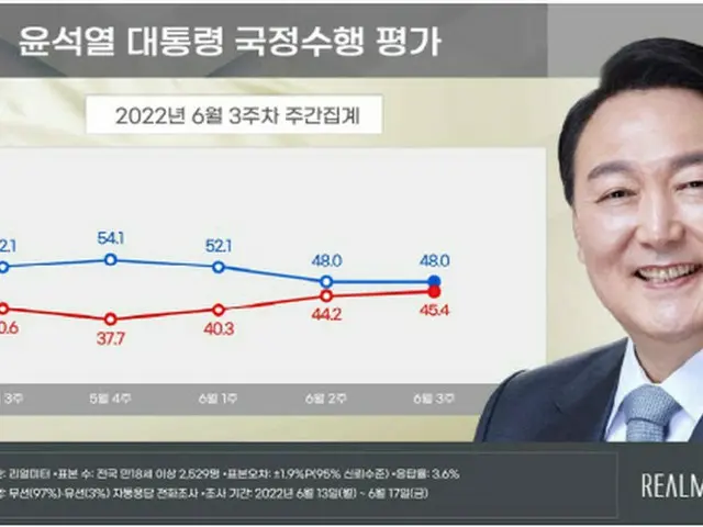尹大統領の支持率「48%」、前週と同率…50%台にもち直せず＝韓国（画像提供:wowkorea）