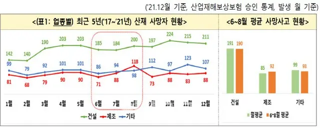 製造業での死亡事故、直近5年間は「梅雨時期に増加傾向」＝韓国（画像提供:wowkorea）