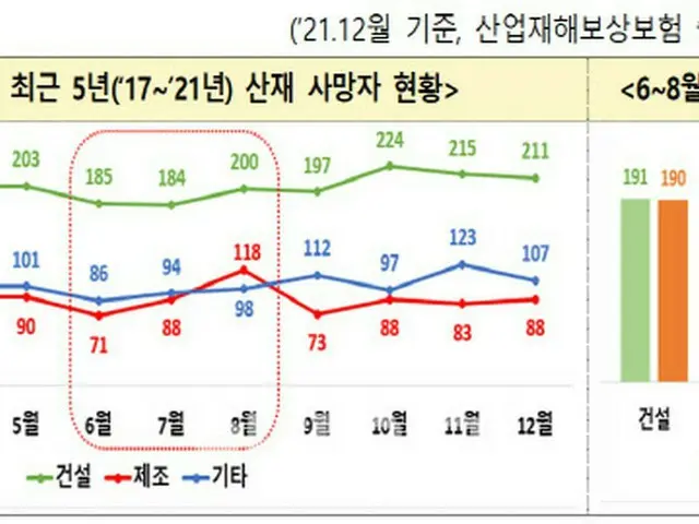 製造業での死亡事故、直近5年間は「梅雨時期に増加傾向」＝韓国（画像提供:wowkorea）