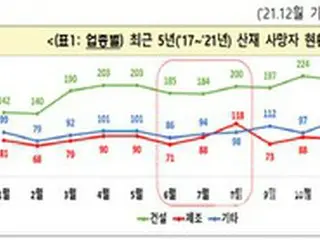 製造業での死亡事故、直近5年間は「梅雨時期に増加傾向」＝韓国