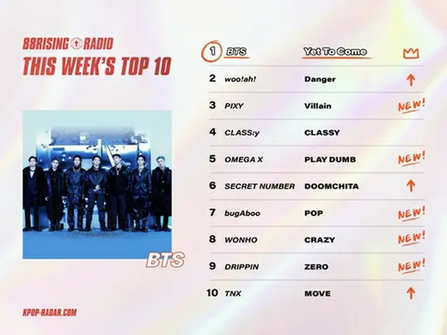 「BTS」、Spotifyフォロワー46万人増加、「K-POP RADAR」ウィークリートレンドチャート1位（画像提供:wowkorea）