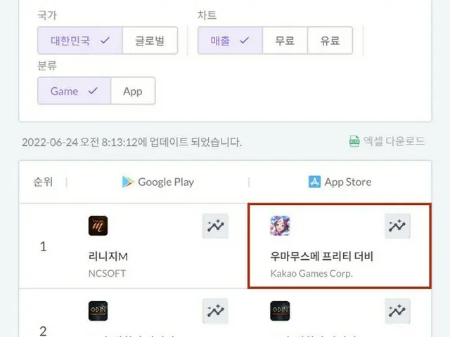 カカオゲームズの「ウマ娘」、3日で「グーグルプレイ」の5位へ疾走＝韓国（画像提供:wowkorea）