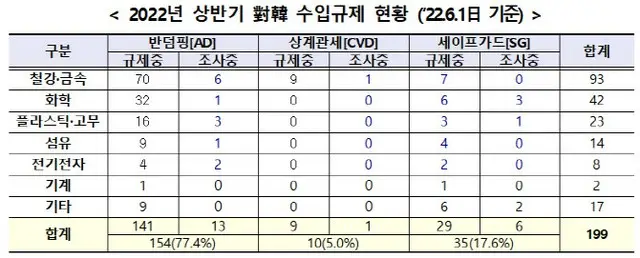 韓国産輸入規制措置26カ国199件「鉄鋼・化学に集中」（画像提供:wowkorea）