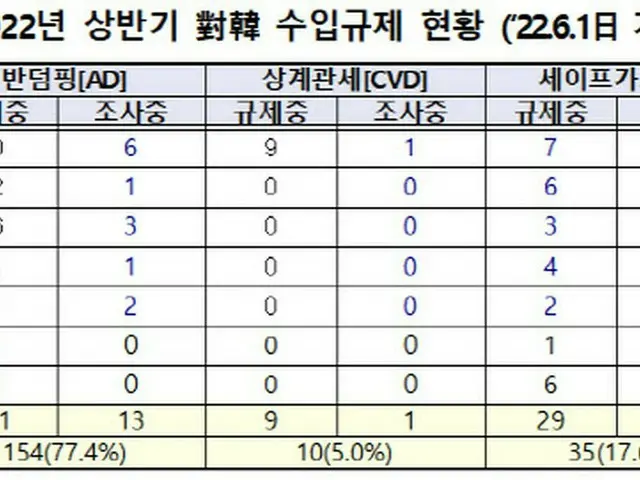 韓国産輸入規制措置26カ国199件「鉄鋼・化学に集中」（画像提供:wowkorea）