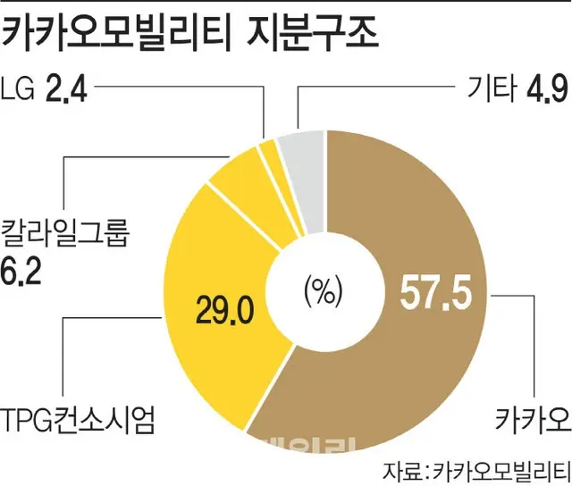 カカオモビリティの持分構成。57.5%がカカオ、29.0%がTPGコンソーシアム、6.2%がカーライルグループ、2.4%がLG、4.9%がその他（画像提供:wowkorea）