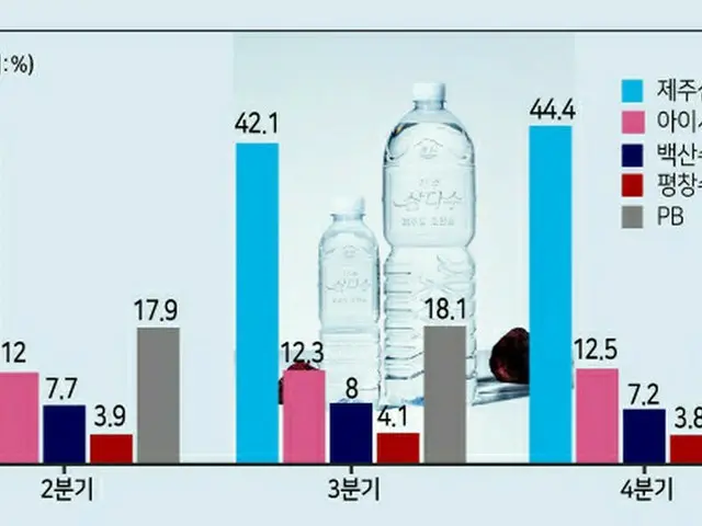 ミネラルウォーターラベルをはがしたら…三多水のPB商品がシェア拡大＝韓国（画像提供:wowkorea）