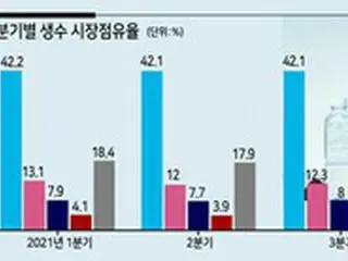 ミネラルウォーターラベルをはがしたら…三多水のPB商品がシェア拡大＝韓国