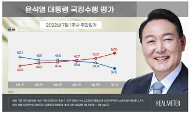 青いグラフが尹大統領の支持率、赤いグラフが不支持率（リアルメーター提供）＝（聯合ニュース）≪転載・転用禁止≫