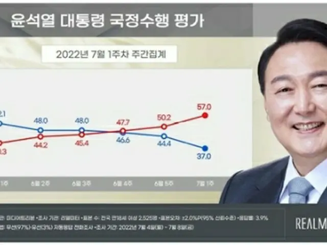 青いグラフが尹大統領の支持率、赤いグラフが不支持率（リアルメーター提供）＝（聯合ニュース）≪転載・転用禁止≫