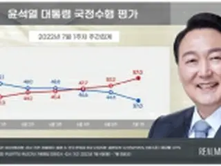 尹大統領の支持率　37%に急落＝政党支持率は最大野党が与党上回る