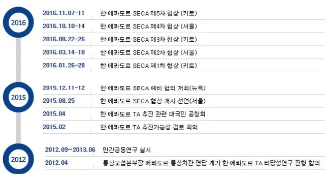 韓国・エクアドル、SECA交渉を6年ぶりに再開へ（画像提供:wowkorea）