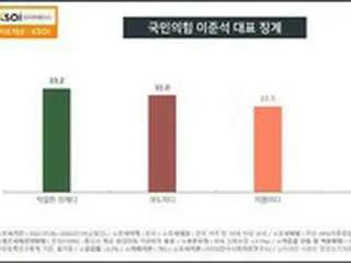 韓国与党代表の懲戒…「適切」33%・「過度」31%・「不十分」28%＝韓国世論調査