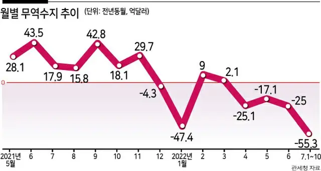 韓国の月別貿易収支の推移（単位:億ドル・2021年5月～2022年7月10日）（画像提供:wowkorea）