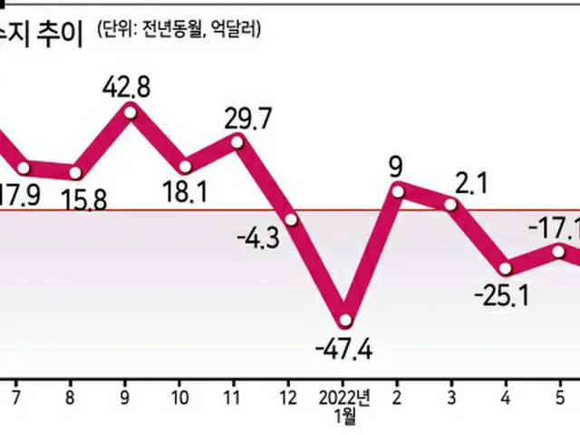 韓国の月別貿易収支の推移（単位:億ドル・2021年5月～2022年7月10日）（画像提供:wowkorea）