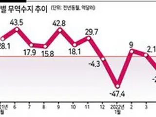 7月に入り「マイナス55億ドル」…積もる「貿易赤字」＝韓国