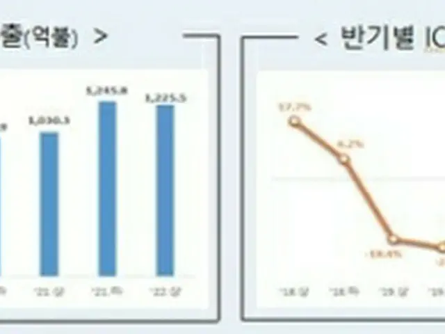 半期別のＩＣＴ輸出額（左）と輸出額増減率（右）の推移（科学技術情報通信部提供）＝（聯合ニュース）≪転載・転用禁止≫