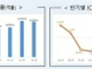 上半期のＩＣＴ輸出額１８．９%増　１７兆円で過去最高＝韓国